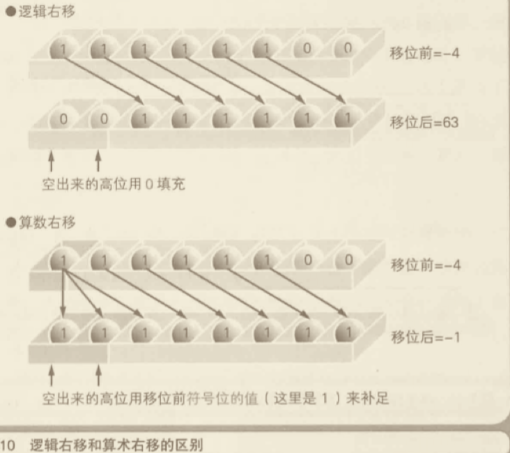 逻辑右移和算数右移的区别